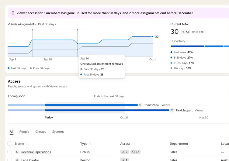 An access overview for a fictional team: an alert about unused viewer access, a 30-day chart of viewer assignments, a timeline of access ending soon and a table of people, groups and systems.