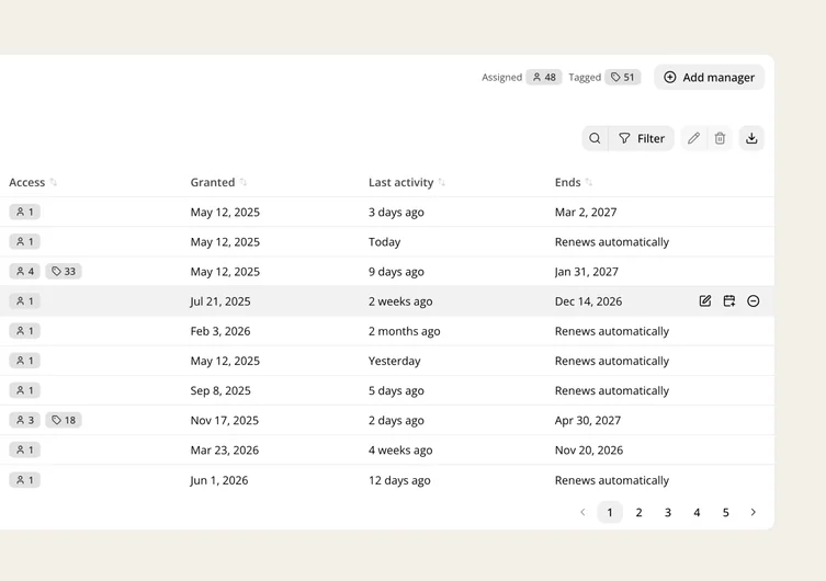 A table of access grants for a fictional resource, showing access type, date granted, last activity and end date, with filter and add-manager controls.